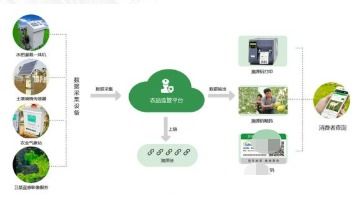 农产品监管溯源系统 以数字化解决方案护航农业健康发展