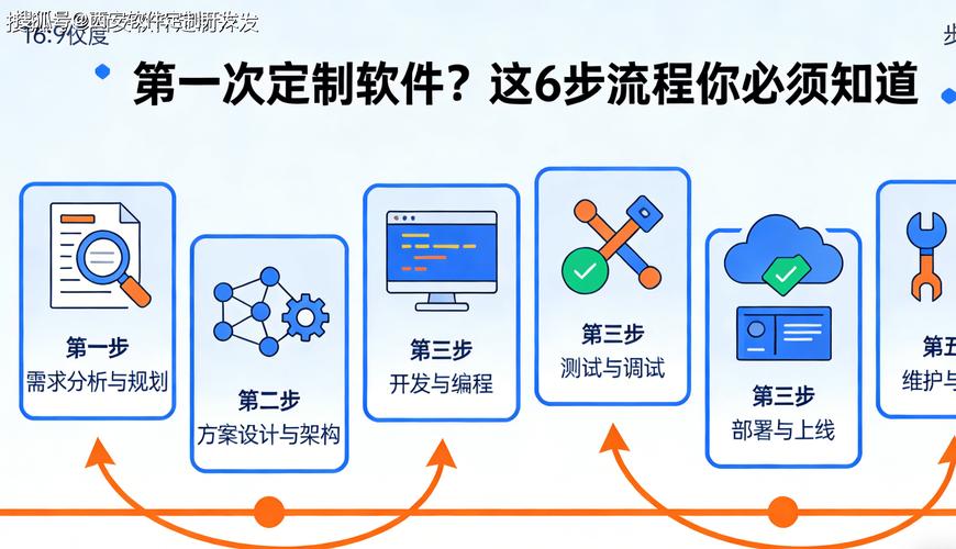 第一次找人定制软件?这6步流程你必须知道